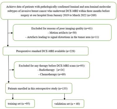 Application of DCE-MRI radiomics signature analysis in differentiating molecular subtypes of luminal and non-luminal breast cancer